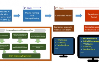 智慧急診: 以人工智慧改善急診患者就診流程及來診暫留之預後 – 回顧驗證及前瞻臨床試驗