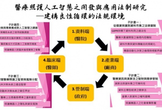 醫療照護人工智慧之開發與應用法制研究─建構良性循環的法規環境