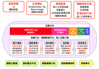 結合人工智慧與物聯網科技發展精準睡眠醫學