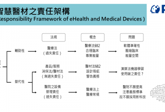 人工智慧應用於慢性疾病照護之法律與倫理議題研究